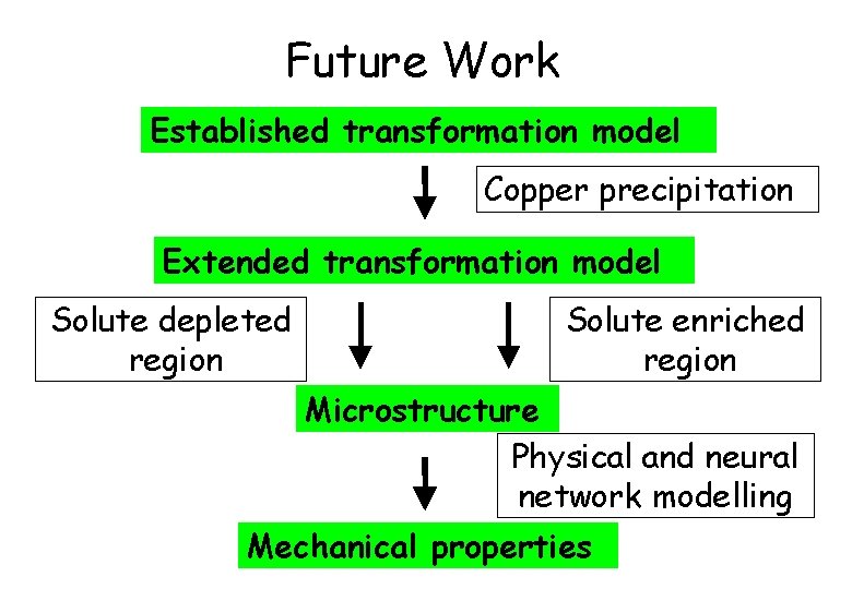 Future Work Established transformation model Copper precipitation Extended transformation model Solute depleted region Solute