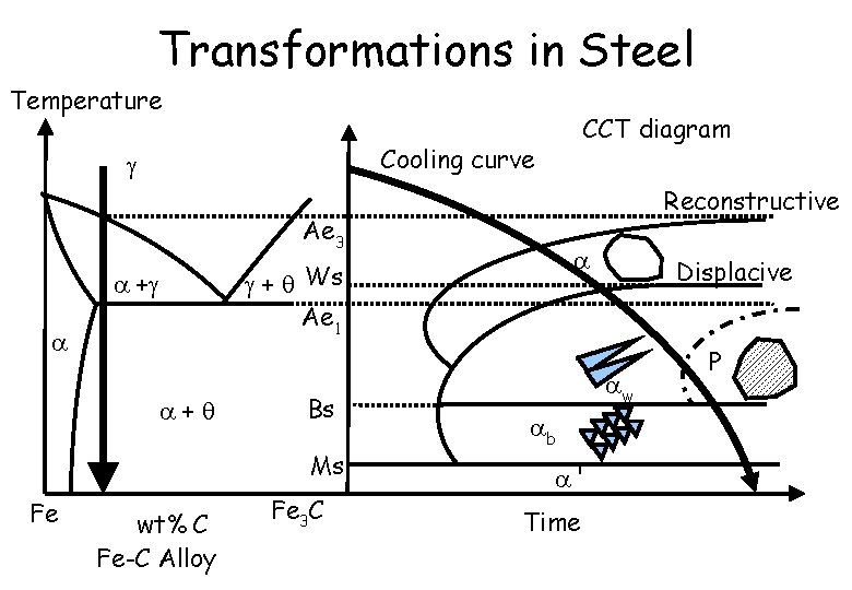 Transformations in Steel Temperature CCT diagram Cooling curve Reconstructive Ae 3 + Ws Ae