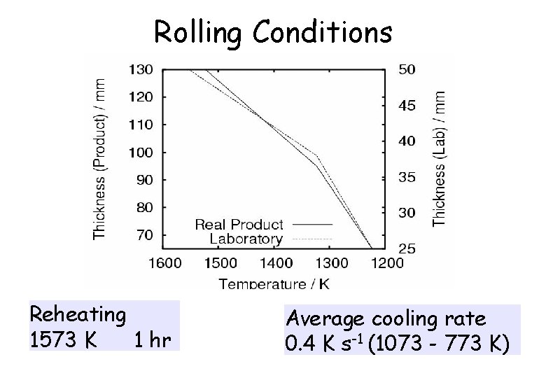 Rolling Conditions Reheating 1573 K 1 hr Average cooling rate 0. 4 K s-1