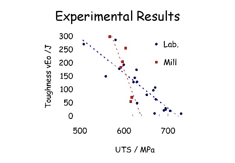 Experimental Results 