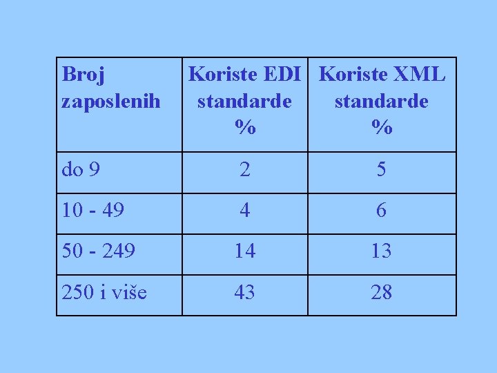 Broj zaposlenih Koriste EDI Koriste XML standarde % % do 9 2 5 10