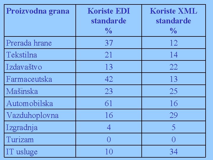 Proizvodna grana Prerada hrane Tekstilna Izdavaštvo Farmaceutska Mašinska Automobilska Vazduhoplovna Izgradnja Turizam IT usluge