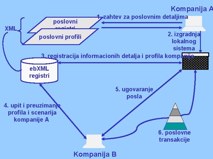 Kompanija A XML poslovni registri poslovni profili 1. zahtev za poslovnim detaljima 2. izgradnja