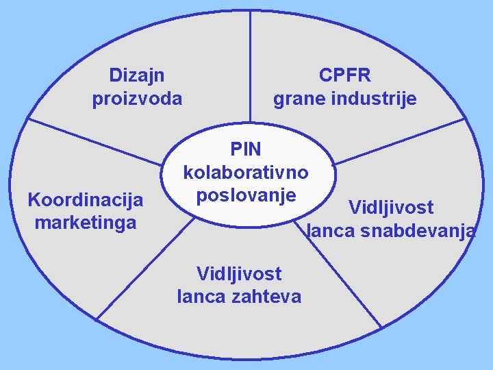 Dizajn proizvoda Koordinacija marketinga CPFR grane industrije PIN kolaborativno poslovanje Vidljivost lanca snabdevanja Vidljivost