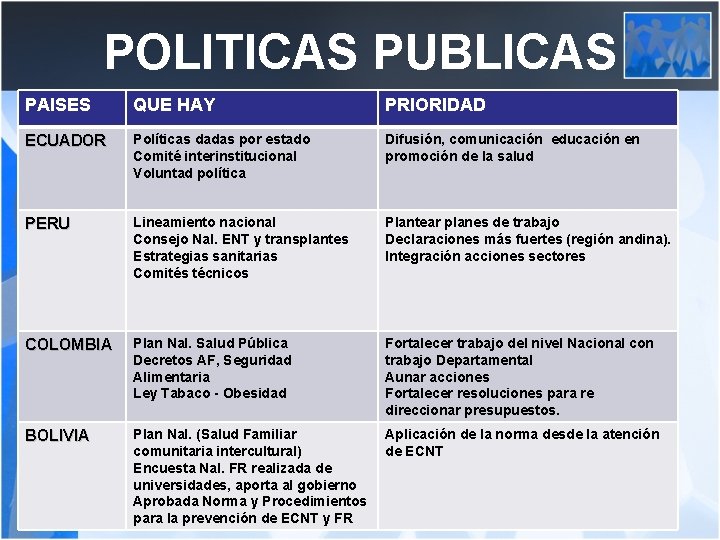 POLITICAS PUBLICAS PAISES QUE HAY PRIORIDAD ECUADOR Políticas dadas por estado Comité interinstitucional Voluntad