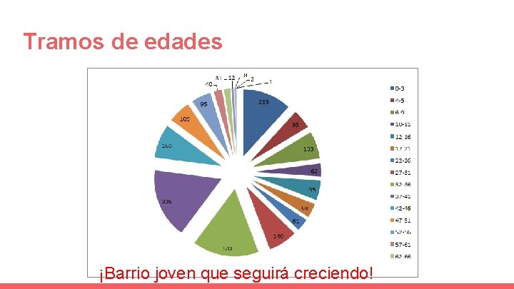 Tramos de edades ¡Barrio joven que seguirá creciendo! 