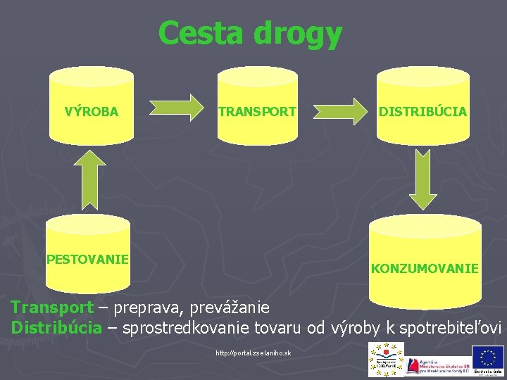 Cesta drogy VÝROBA TRANSPORT PESTOVANIE DISTRIBÚCIA KONZUMOVANIE Transport – preprava, prevážanie Distribúcia – sprostredkovanie