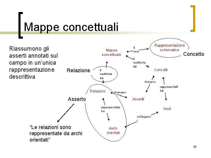 Mappe concettuali Riassumono gli asserti annotati sul campo in un’unica rappresentazione descrittiva Concetto Relazione
