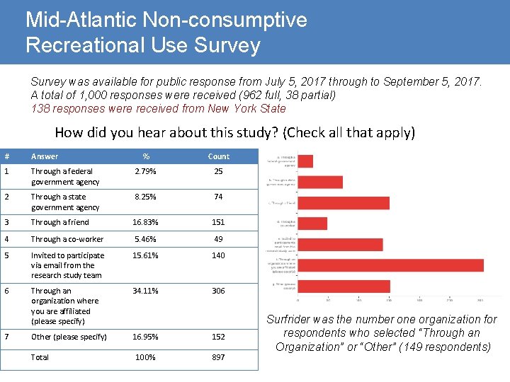 Mid-Atlantic Non-consumptive Recreational Use Survey was available for public response from July 5, 2017