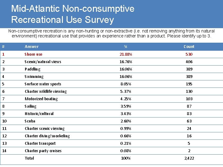 Mid-Atlantic Non-consumptive Recreational Use Survey Non-consumptive recreation is any non-hunting or non-extractive (i. e.