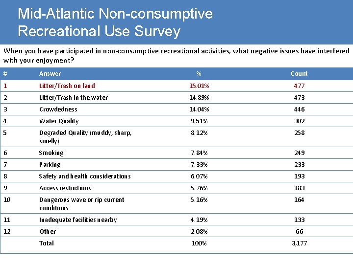 Mid-Atlantic Non-consumptive Recreational Use Survey When you have participated in non-consumptive recreational activities, what