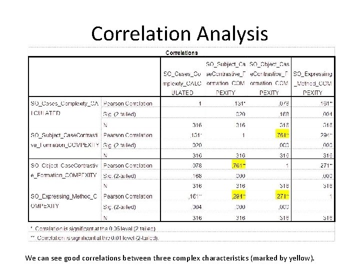 Correlation Analysis We can see good correlations between three complex characteristics (marked by yellow).