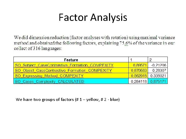 Factor Analysis We have two groups of factors (# 1 – yellow, # 2