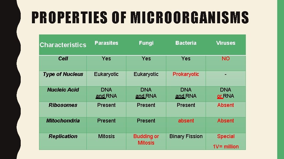 PROPERTIES OF MICROORGANISMS Characteristics Parasites Fungi Bacteria Viruses Cell Yes Yes NO Type of