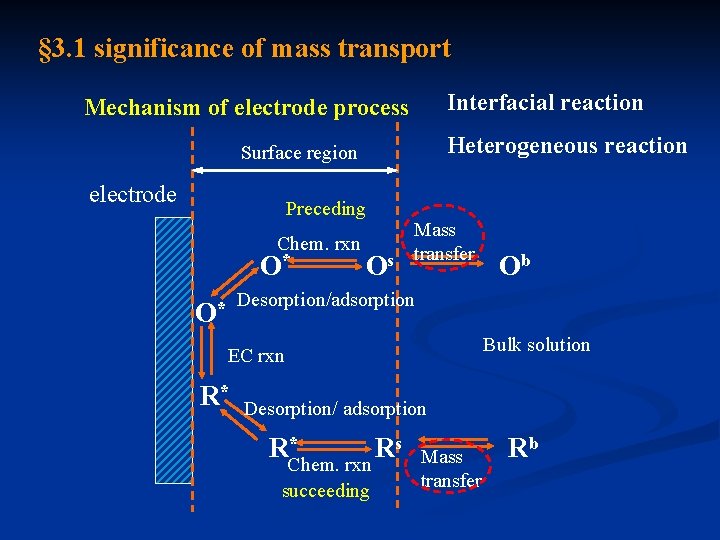 § 3. 1 significance of mass transport Interfacial reaction Mechanism of electrode process Heterogeneous