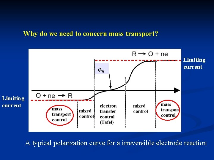 Why do we need to concern mass transport? e Limiting current A typical polarization