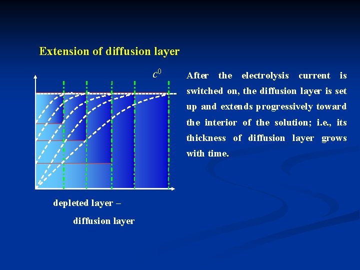 Extension of diffusion layer c 0 After the electrolysis current is switched on, the