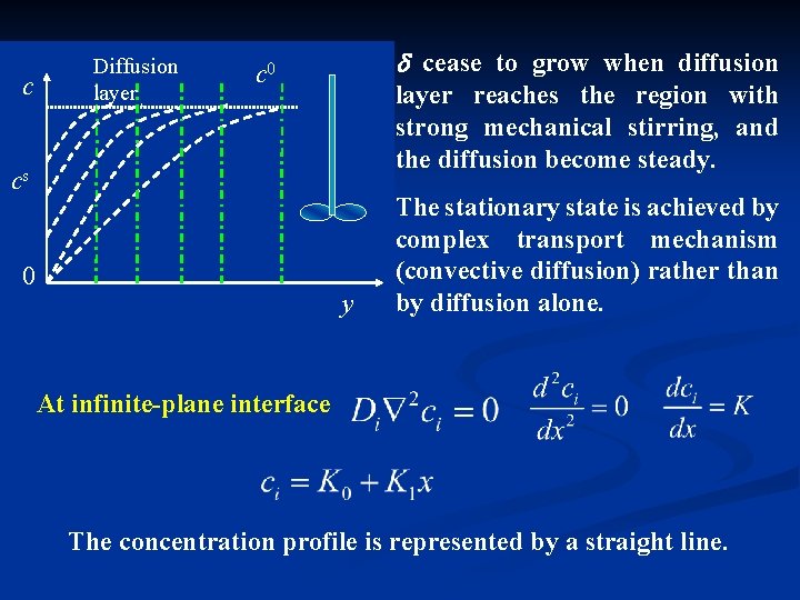 c Diffusion layer cease to grow when diffusion c 0 layer reaches the region