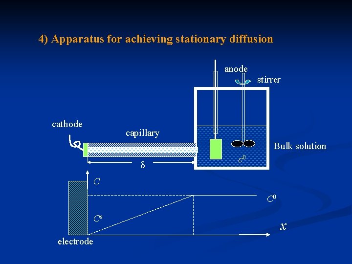 4) Apparatus for achieving stationary diffusion anode stirrer cathode capillary Bulk solution c 0