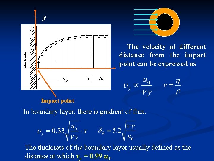 y The velocity at different distance from the impact point can be expressed as