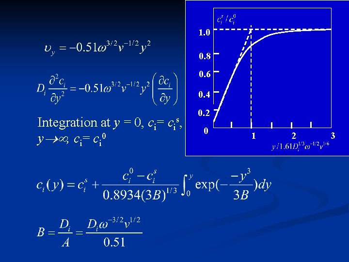 1. 0 0. 8 0. 6 0. 4 Integration at y = 0, ci=