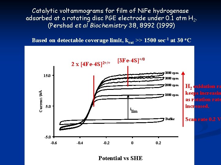 Catalytic voltammograms for film of Ni. Fe hydrogenase adsorbed at a rotating disc PGE