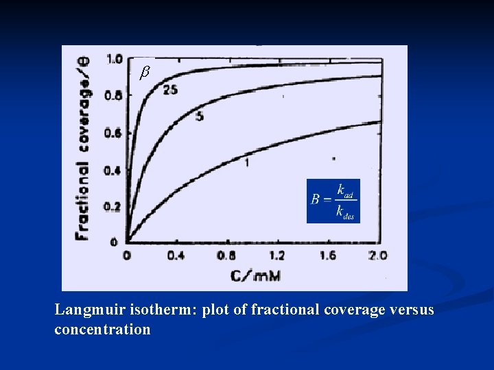  Langmuir isotherm: plot of fractional coverage versus concentration 