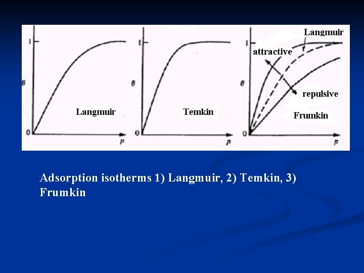 Adsorption isotherms 1) Langmuir, 2) Temkin, 3) Frumkin 