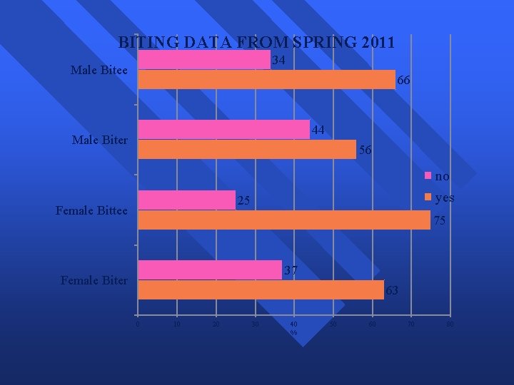 BITING DATA FROM SPRING 2011 34 Male Bitee 66 44 Male Biter 56 no