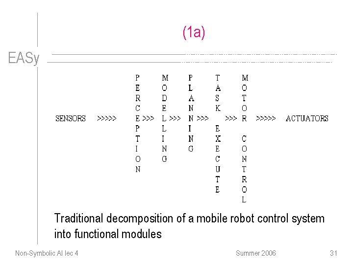 (1 a) EASy Traditional decomposition of a mobile robot control system into functional modules