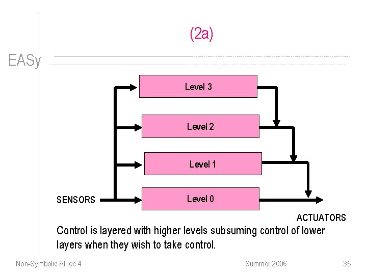 (2 a) EASy Level 3 Level 2 Level 1 SENSORS Level 0 ACTUATORS Control