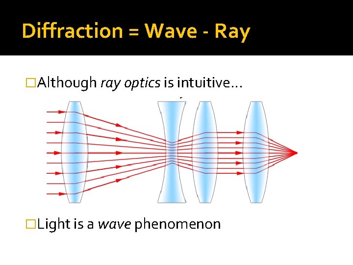 Diffraction = Wave - Ray �Although ray optics is intuitive… �Light is a wave