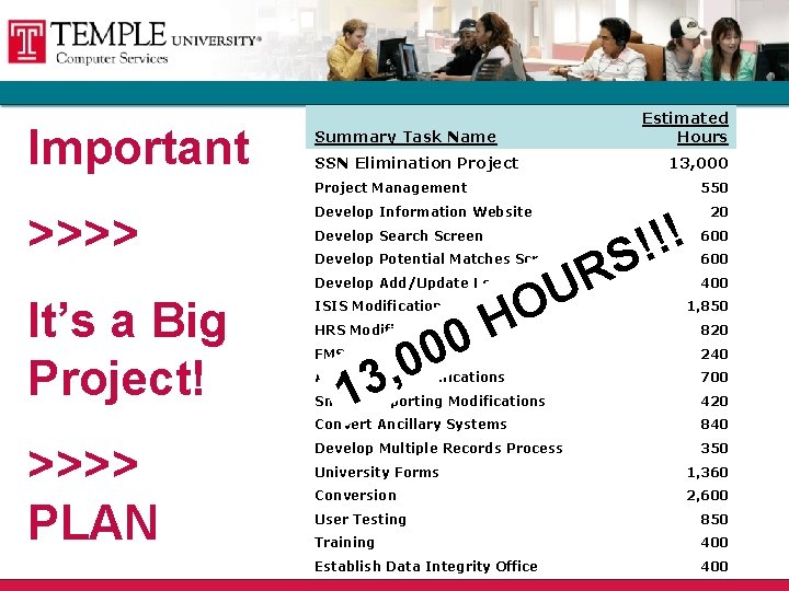 Important Estimated Hours Summary Task Name SSN Elimination Project 13, 000 Project Management >>>>