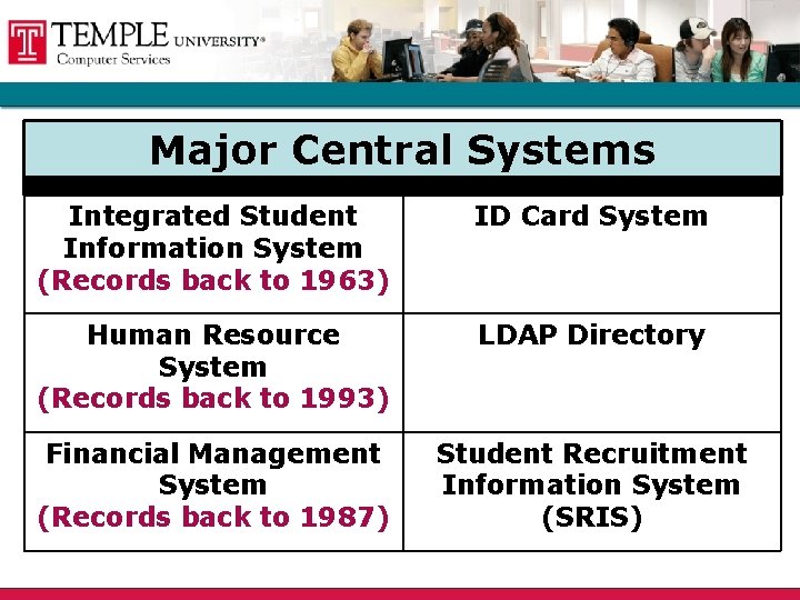 Major Central Systems Integrated Student Information System (Records back to 1963) ID Card System