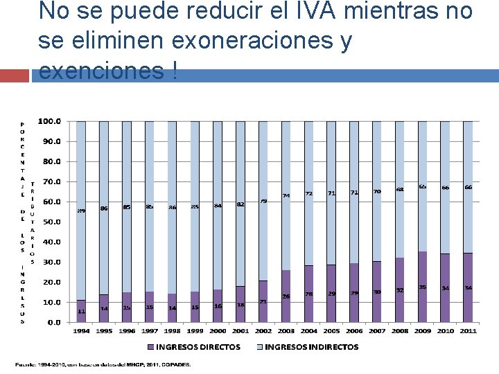 No se puede reducir el IVA mientras no se eliminen exoneraciones y exenciones !