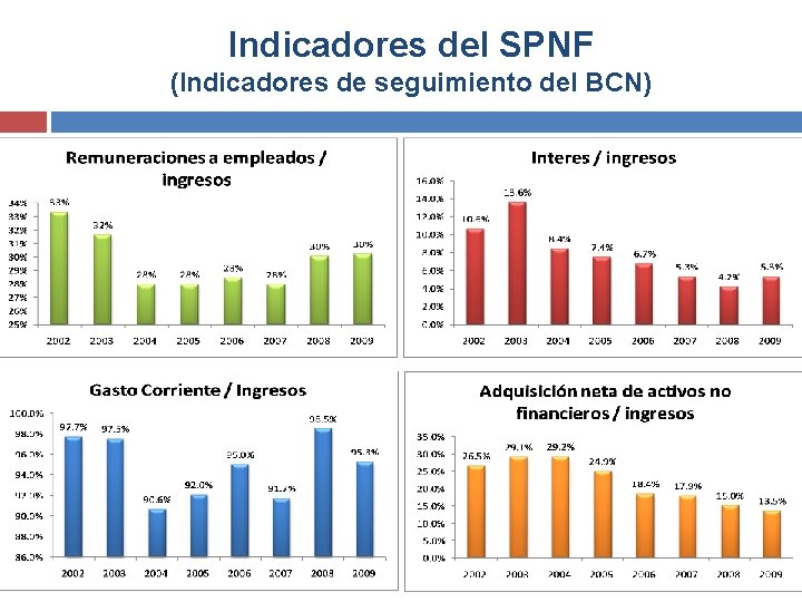 Indicadores del SPNF (Indicadores de seguimiento del BCN) 