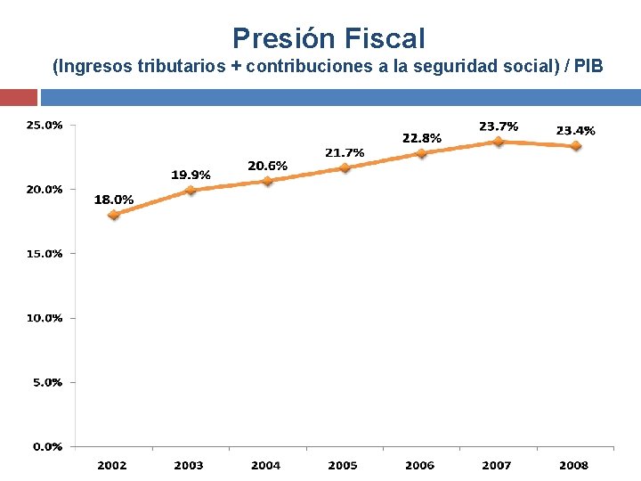 Presión Fiscal (Ingresos tributarios + contribuciones a la seguridad social) / PIB 