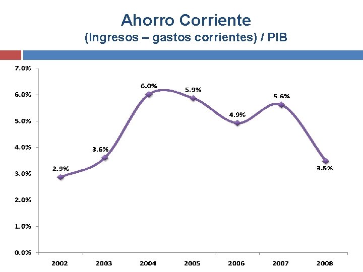 Ahorro Corriente (Ingresos – gastos corrientes) / PIB 