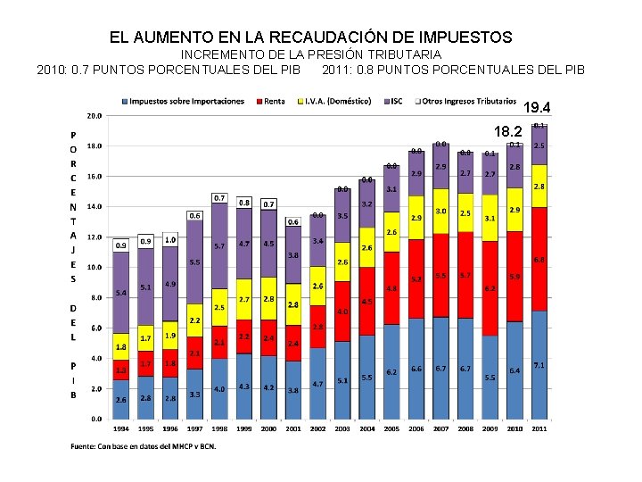 EL AUMENTO EN LA RECAUDACIÓN DE IMPUESTOS INCREMENTO DE LA PRESIÓN TRIBUTARIA 2010: 0.