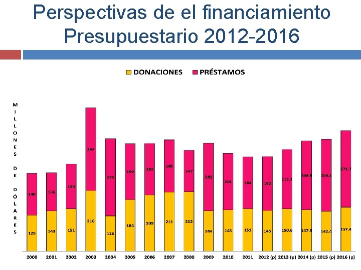 Perspectivas de el financiamiento Presupuestario 2012 -2016 