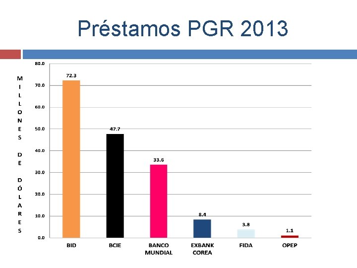 Préstamos PGR 2013 