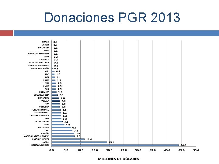 Donaciones PGR 2013 