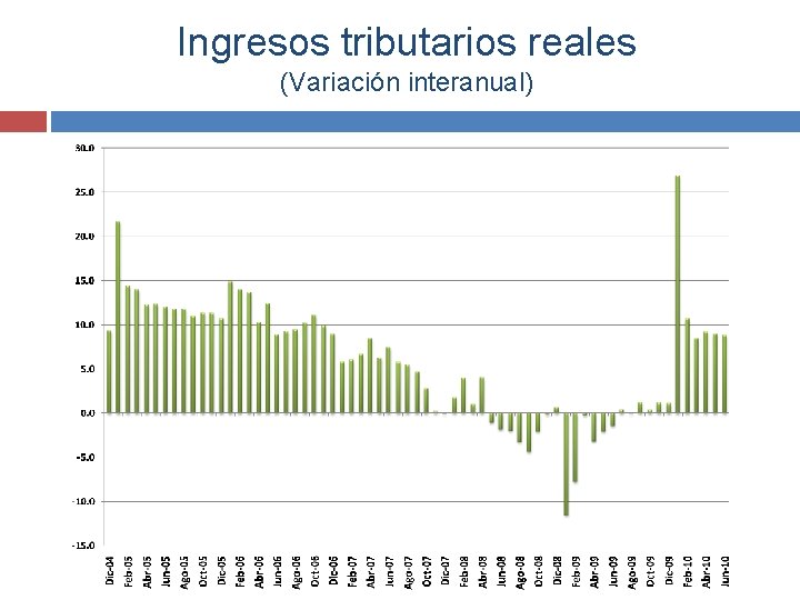 Ingresos tributarios reales (Variación interanual) 