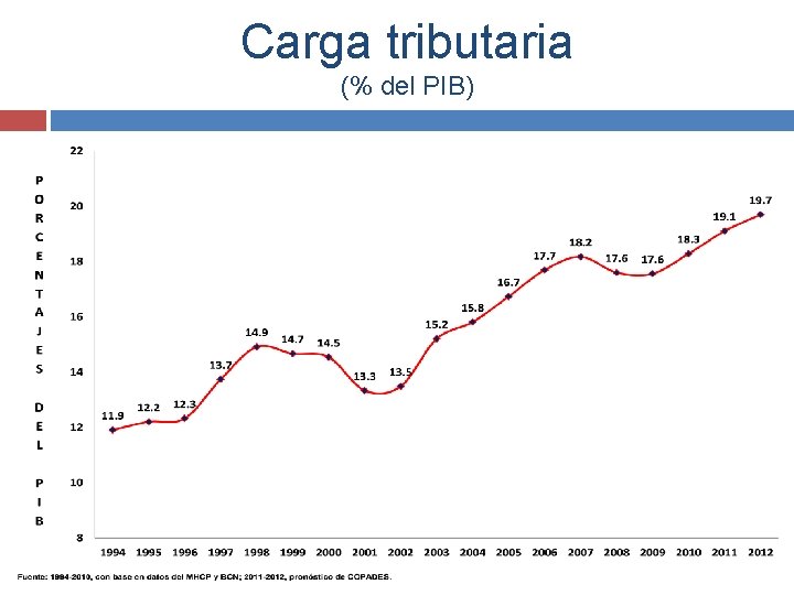 Carga tributaria (% del PIB) 