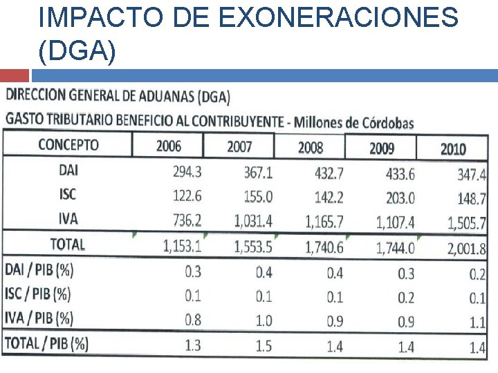 IMPACTO DE EXONERACIONES (DGA) 