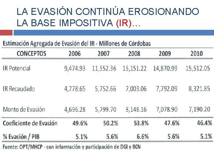 LA EVASIÓN CONTINÚA EROSIONANDO LA BASE IMPOSITIVA (IR)… 