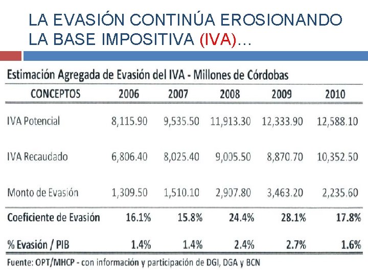 LA EVASIÓN CONTINÚA EROSIONANDO LA BASE IMPOSITIVA (IVA)… 