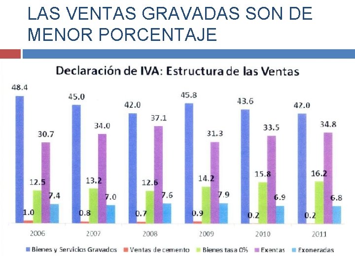 LAS VENTAS GRAVADAS SON DE MENOR PORCENTAJE 