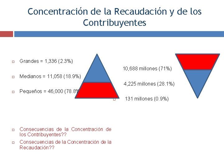 Concentración de la Recaudación y de los Contribuyentes Grandes = 1, 336 (2. 3%)