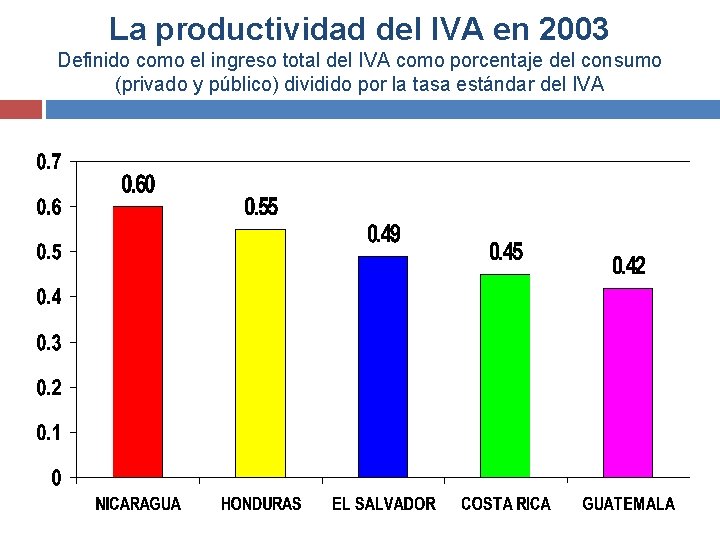 La productividad del IVA en 2003 Definido como el ingreso total del IVA como